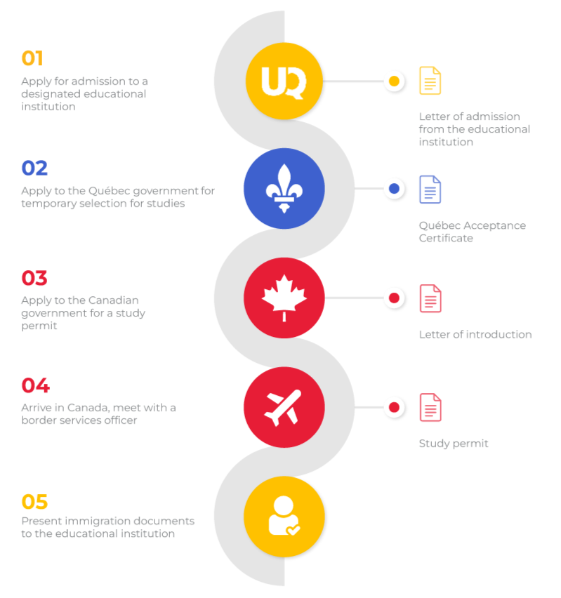 schéma de la démarche d'immigration pour études au Québec - click to enlarge schéma de la démarche d'immigration pour études au Québec