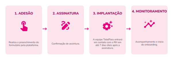 Adesão: Fechamento via Flash baseado no número total de vidas (colaboradores). Assinatura: Formalização digital do contrato de prestação de serviços. Implantação: A equipe TotalPass entrará em contato com o RH em até 7 dias úteis após a assinatura. Monitoramento: Acompanhamento contínuo do uso da plataforma.