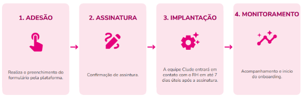 Adesão: Fechamento via Flash baseado no número total de vidas (colaboradores). Assinatura: Formalização digital do contrato de prestação de serviços. Implantação: A equipe Clude entrará em contato com o RH em até 7 dias úteis após a assinatura. Monitoramento: Acompanhamento contínuo do uso da plataforma.