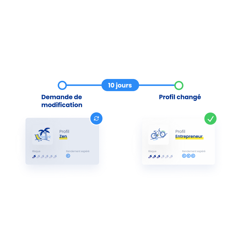 Délais de traitement modification de profil d'investisseur - click to enlarge Délais de traitement modification de profil d'investisseur