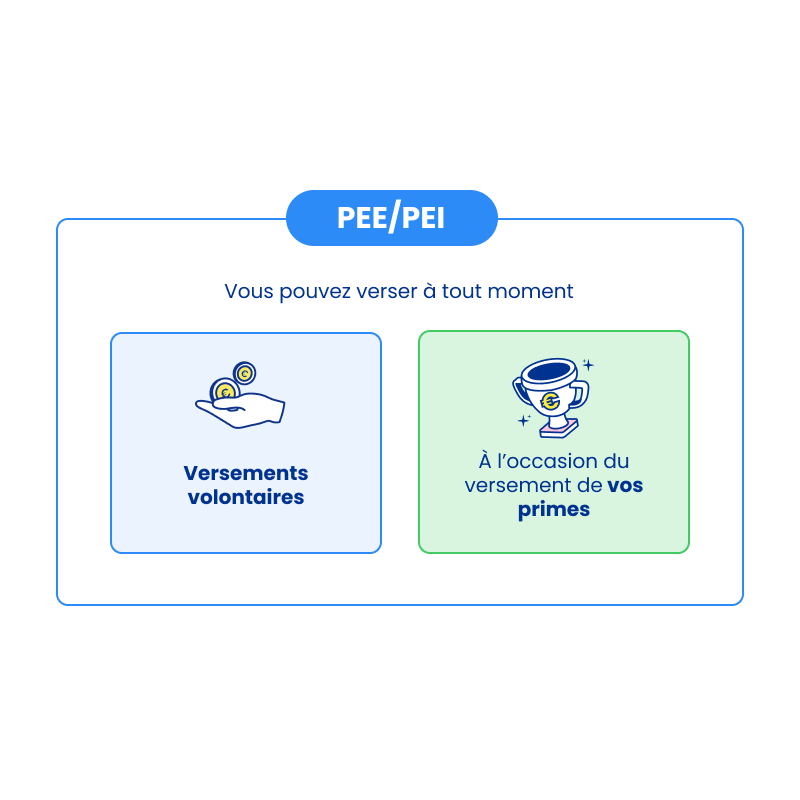 Épargner sur PEE/PEI : versements volontaires ou lors des primes - cliquez pour agrandir Épargner sur PEE/PEI : versements volontaires ou lors des primes