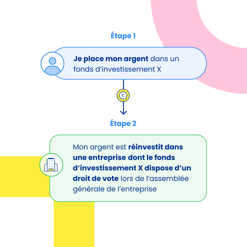 Influence de mon épargne lors de l'assemblée générale de l'entreprise - click to enlarge Influence de mon épargne lors de l'assemblée générale de l'entreprise