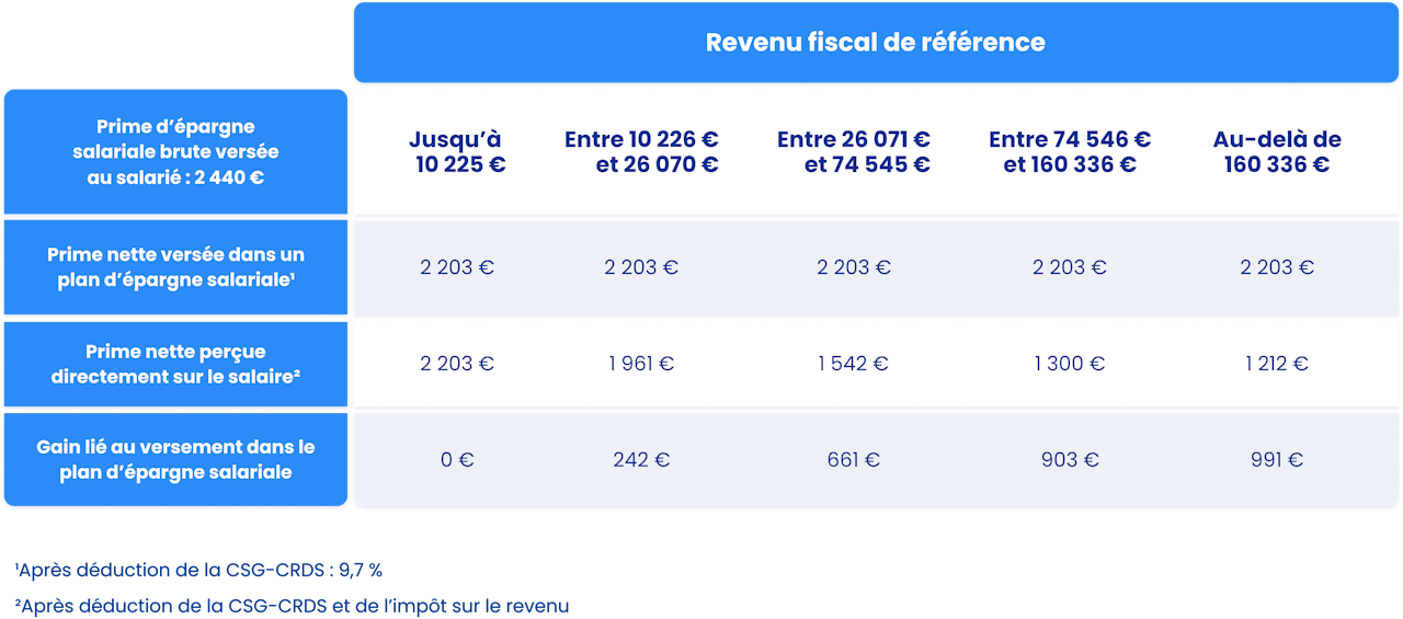 Exemple pour une prime de 2440 € - click to enlarge Exemple pour une prime de 2440 €