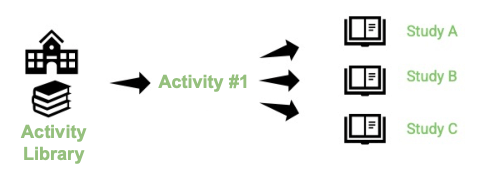 Diagram showing Activity Library activities can contain multiple studies