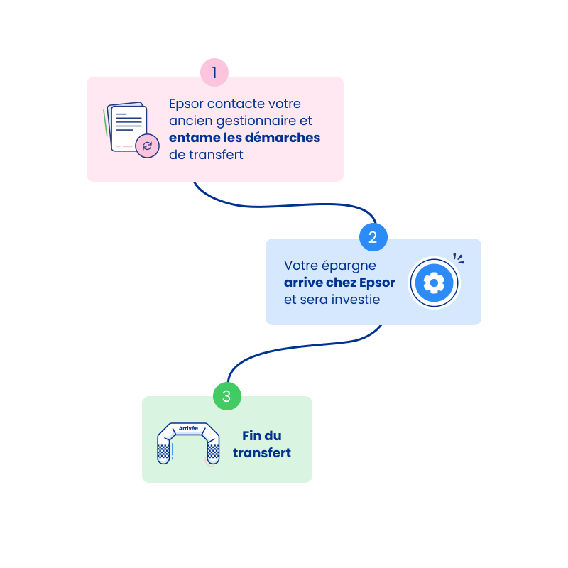 Étapes d'un tranfert d'un ancien plan d'épargne - click to enlarge Étapes d'un tranfert d'un ancien plan d'épargne