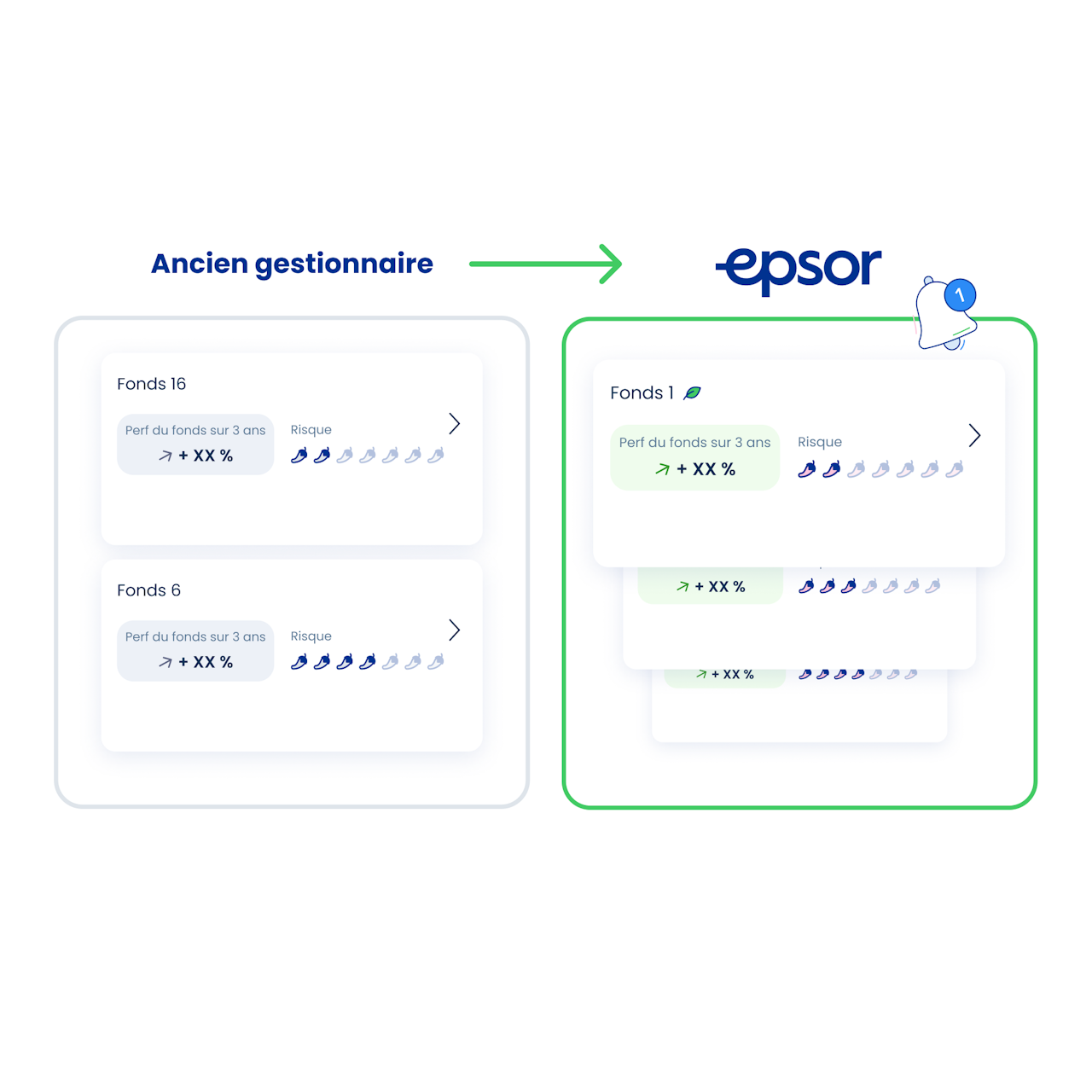 Transfert de vos fonds : anciens supports d’investissement migrés vers les fonds Epsor - cliquez pour agrandir Transfert de vos fonds : anciens supports d’investissement migrés vers les fonds Epsor