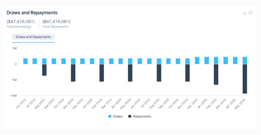 Dashboard Metrics