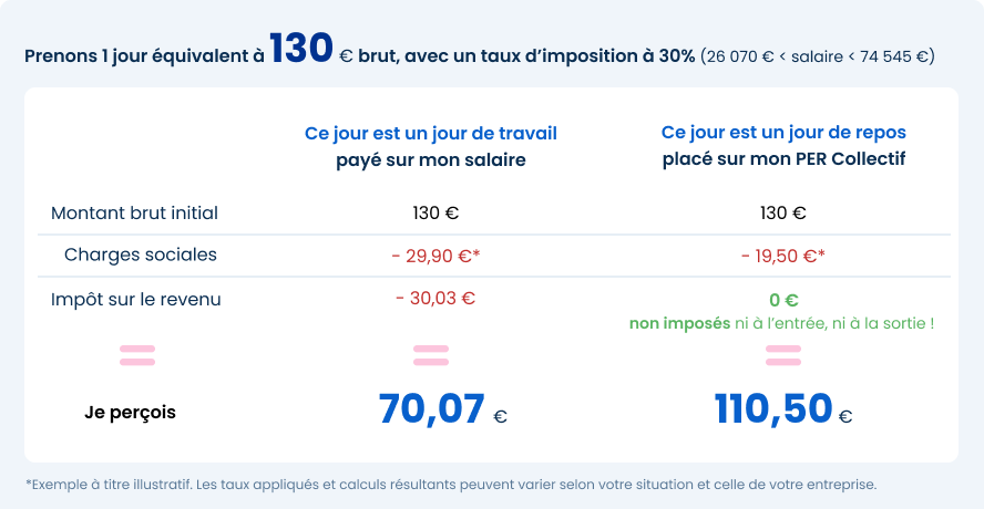 Exemple pour un jour de repos à 130 € brut avec un taux d'imposition à 30 % - cliquez pour agrandir Exemple pour un jour de repos à 130 € brut avec un taux d'imposition à 30 %