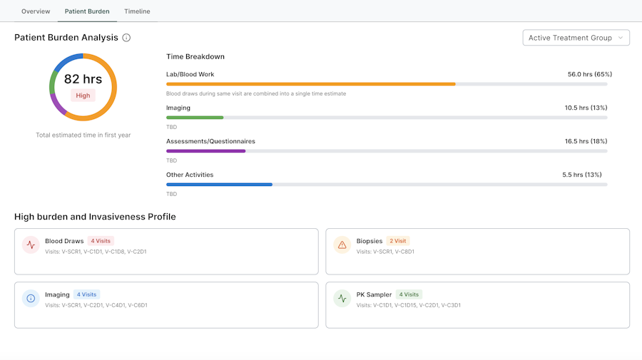 Sample patient burden dashboard page. Shows specifics on why a score was given, due to high patient burden and invasiveness.