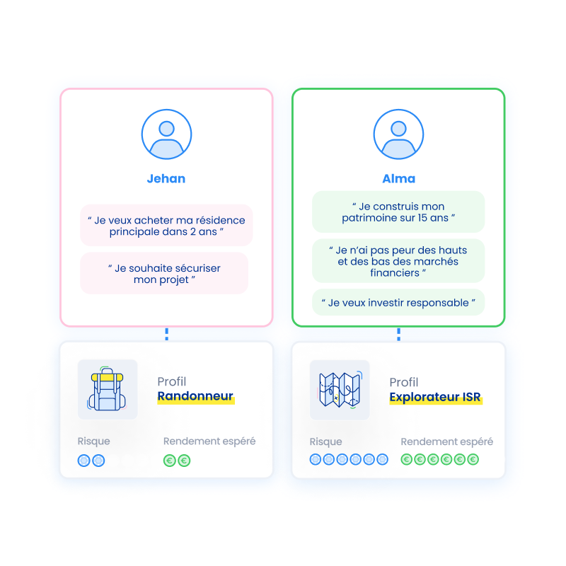 Comparaison de deux profils différents (Randonneur vs Explorateur ISR) - click to enlarge Comparaison de deux profils différents (Randonneur vs Explorateur ISR)