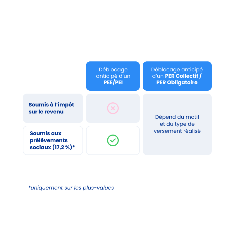 Fiscalité PER : sortie en capital ou en rente, avec ou sans défiscalisation - click to enlarge Fiscalité PER : sortie en capital ou en rente, avec ou sans défiscalisation