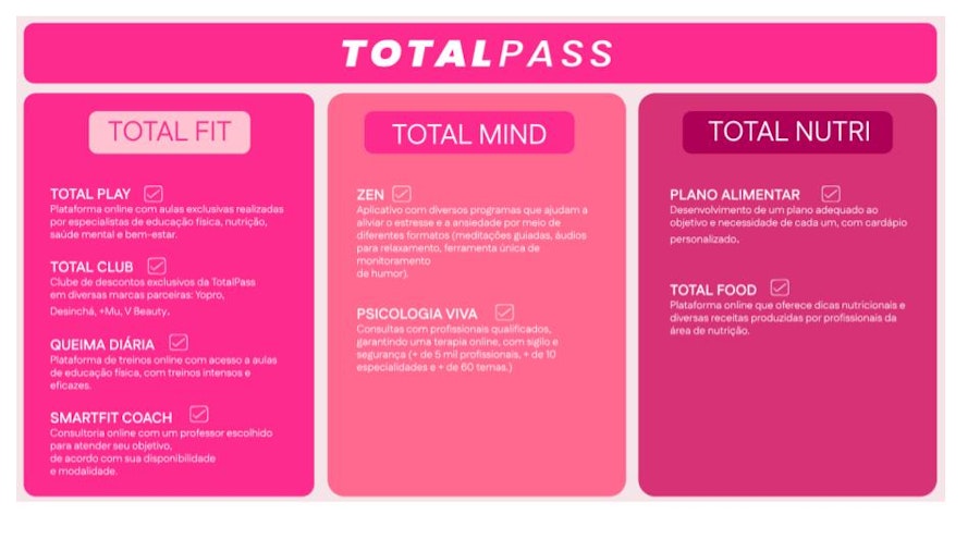 Imagem mostra os três pilares da TotalPass: Total Fit; Total Mind e Total Nutri.