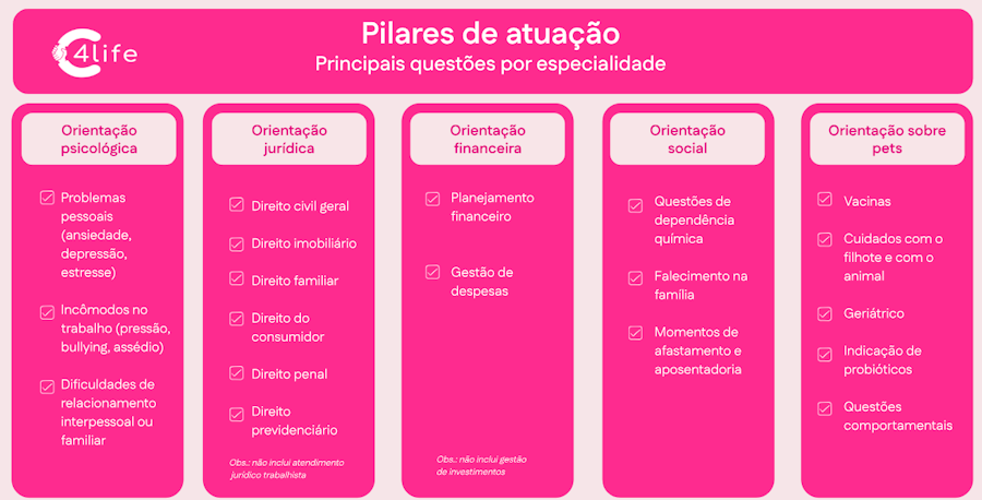 A imagem mostra as 5 categorias de atendimento do parceiro c4Life
