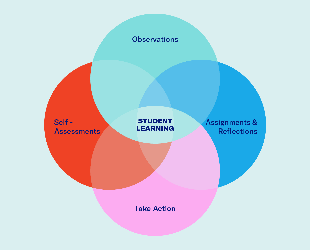 Venn diagram with student learning at the centre - click to enlarge Venn diagram with student learning at the centre