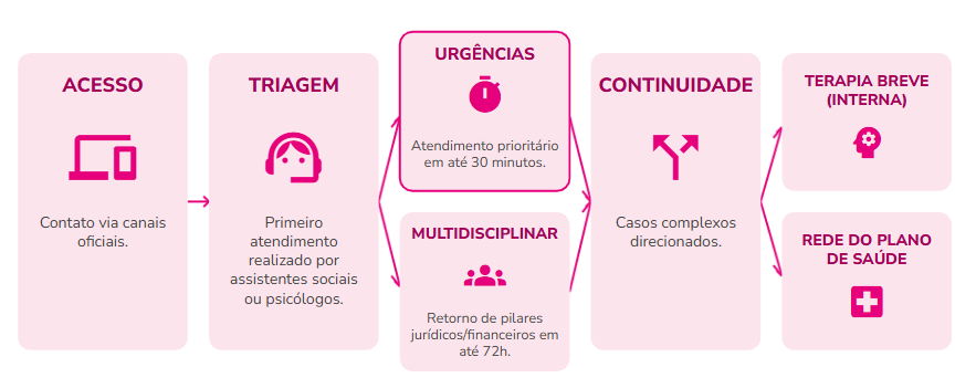 Acesso: Contato via canais oficiais. Triagem: Primeiro atendimento realizado por assistentes sociais ou psicólogos. Urgências: Atendimento prioritário em até 30 minutos. Multidisciplinaridade: Retorno de pilares jurídicos/financeiros em até 72h. Continuidade: Casos complexos são direcionados para Terapia Breve (interna) ou rede do Plano de Saúde (Terapia Longa).