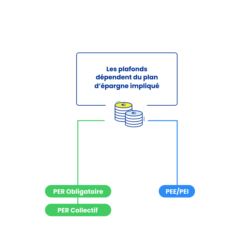 Plafonds variables selon le plan d'épargne - click to enlarge Plafonds variables selon le plan d'épargne