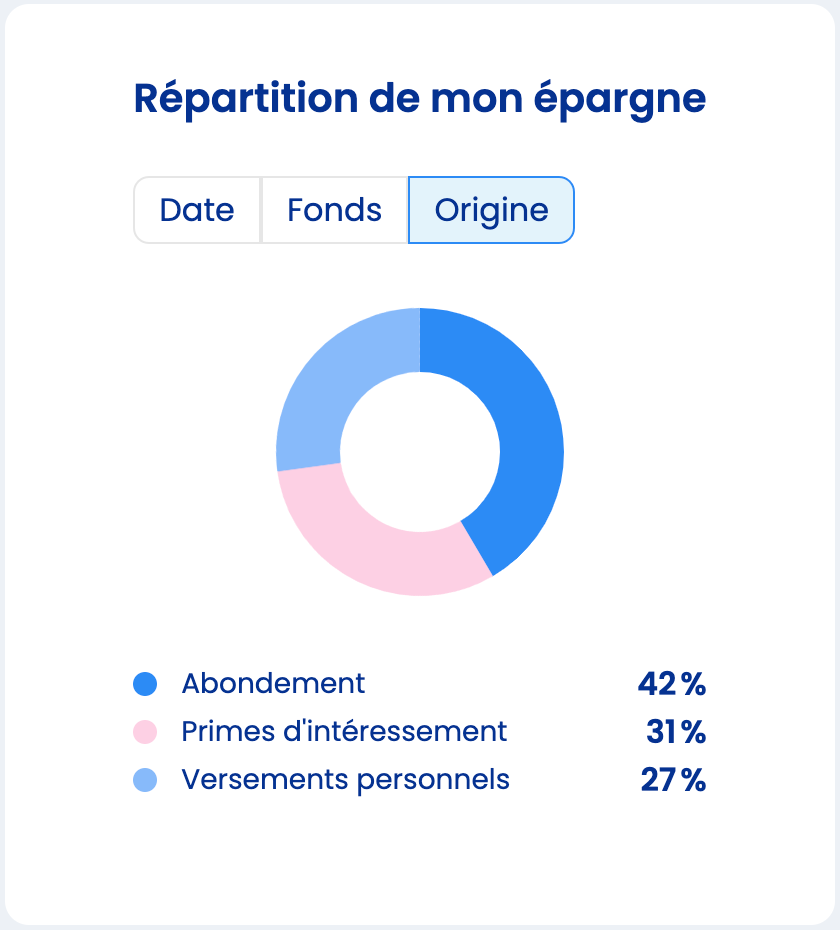 Graphique montrant la répartition de l'épargne - click to enlarge Graphique montrant la répartition de l'épargne
