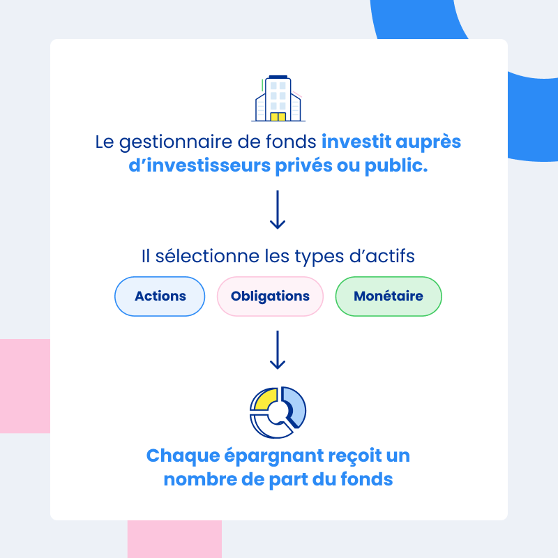 Description d'un fonds d'investissement - cliquez pour agrandir Description d'un fonds d'investissement