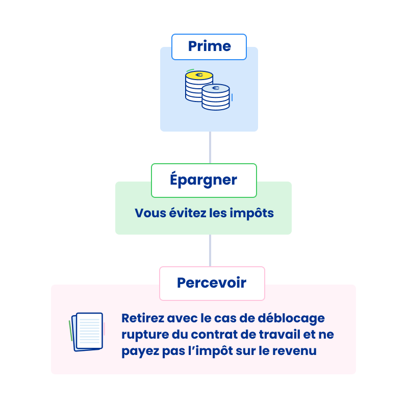 Options pour une prime lors d'un départ d'entreprise - click to enlarge Options pour une prime lors d'un départ d'entreprise