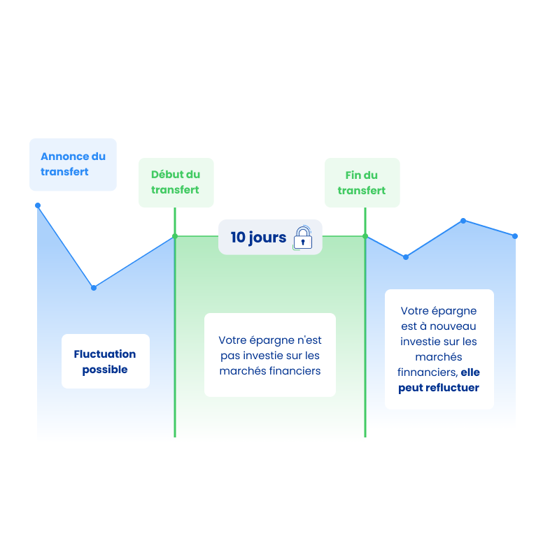 Votre épargne n'est pas investie durant la durée du transfert - click to enlarge Votre épargne n'est pas investie durant la durée du transfert