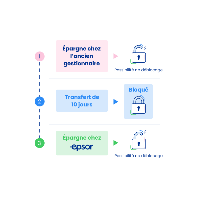 Déblocages en tant que transfert collectif - click to enlarge Déblocages en tant que transfert collectif