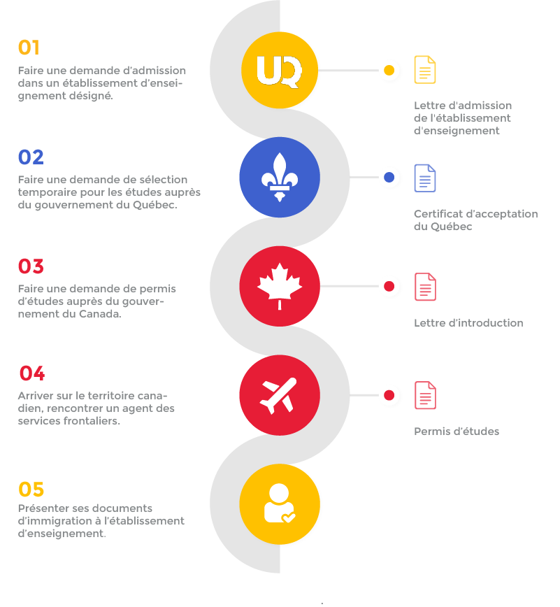 schéma de la démarche d'immigration pour études au Québec - click to enlarge schéma de la démarche d'immigration pour études au Québec