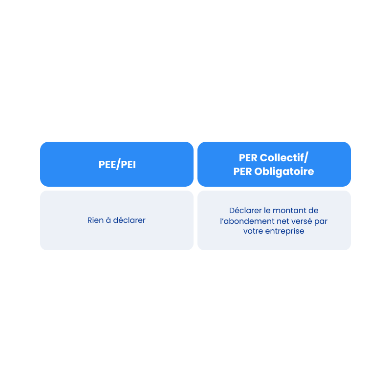 Déclaration abondement : PEE/PEI vs PER - cliquez pour agrandir Déclaration abondement : PEE/PEI vs PER