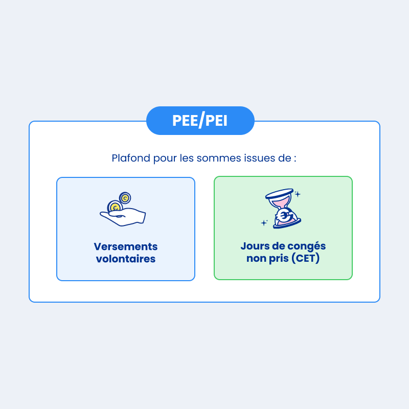 Versements volontaires et jours de CET sont plafonnés sur le PEE/PEI - click to enlarge Versements volontaires et jours de CET sont plafonnés sur le PEE/PEI