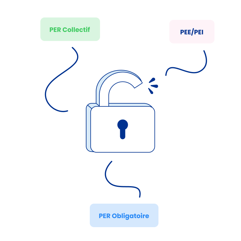 Les cas de déblocage anticipé varient selon le plan d'épargne - click to enlarge Les cas de déblocage anticipé varient selon le plan d'épargne