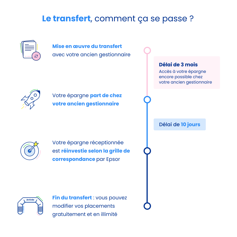 Déroulement d'un transfert collectif - cliquez pour agrandir Déroulement d'un transfert collectif