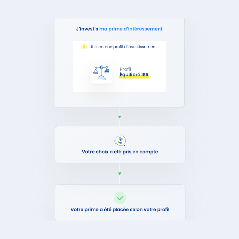 Étapes investissement de prime - cliquez pour agrandir Étapes investissement de prime