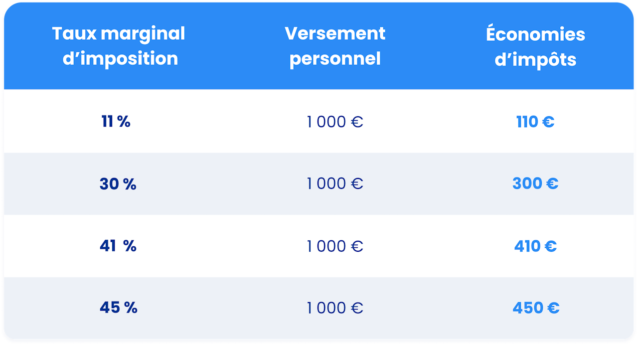 Économies d’impôt pour 1 000 € versés selon le taux marginal d’imposition - click to enlarge Économies d’impôt pour 1 000 € versés selon le taux marginal d’imposition