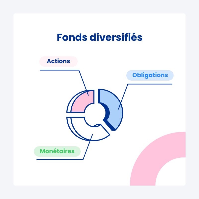 Répartition d'un fonds diversifié - cliquez pour agrandir Répartition d'un fonds diversifié