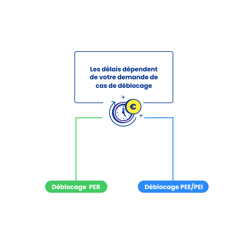 Délais de traitement varient selon le plan d'épargne souhaité - click to enlarge Délais de traitement varient selon le plan d'épargne souhaité