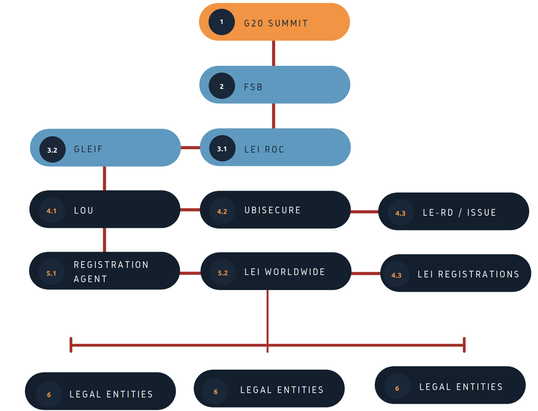 global lei system - click to enlarge global lei system