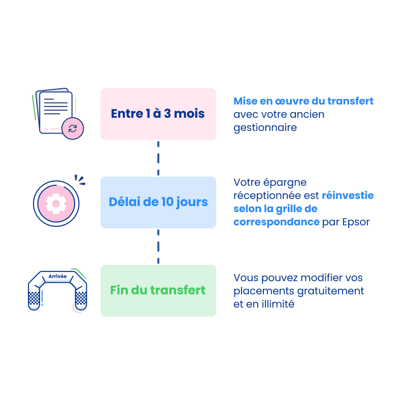 Délais de traitement détaillé du transfert d'un ancien plan d'épargne - click to enlarge Délais de traitement détaillé du transfert d'un ancien plan d'épargne
