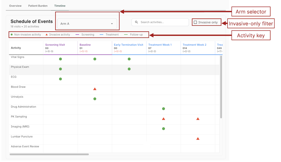 Sample schedule of events results. There are highlights showing the location of the arm selector, invasive-only filter, and a color-coded key to the activities.