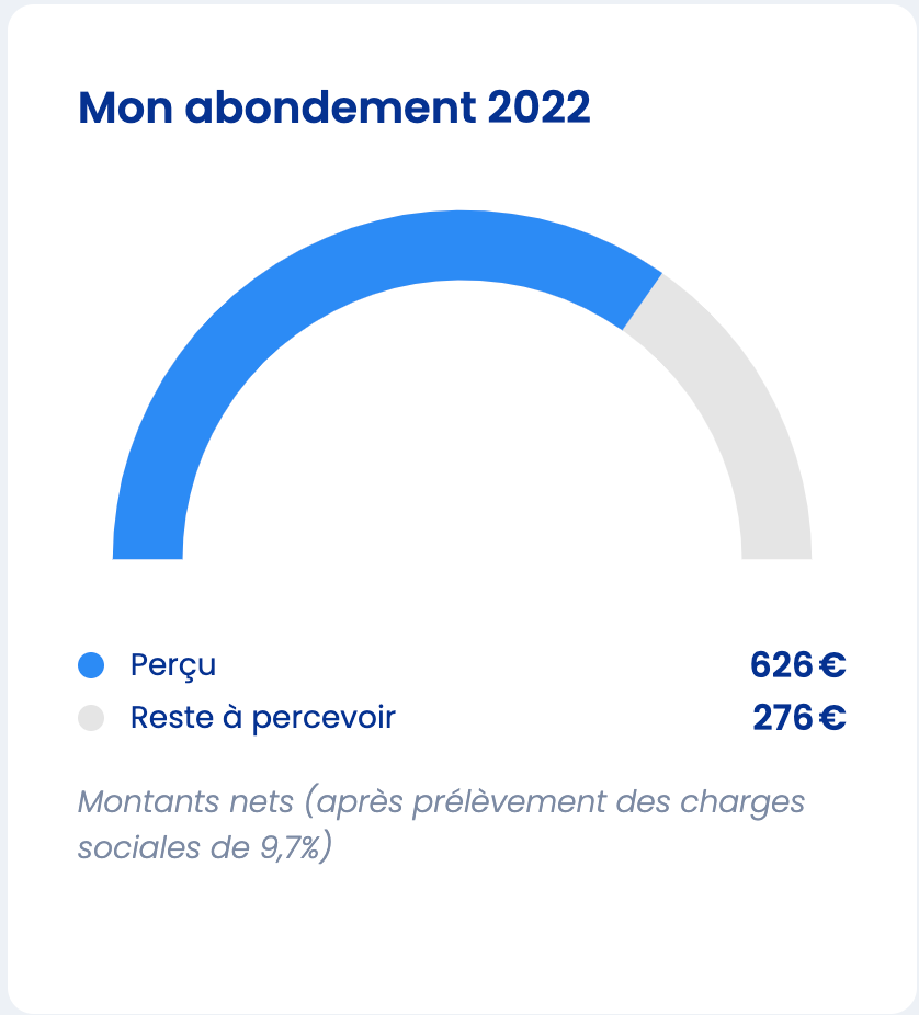 Évolution de l'abondement perçu et restant - click to enlarge Évolution de l'abondement perçu et restant