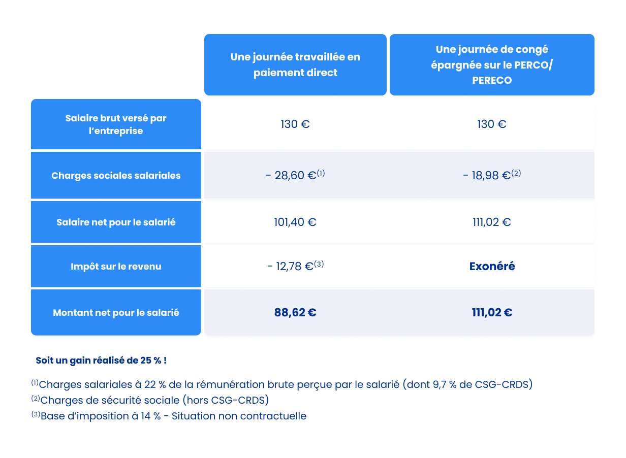 Transfert de jours de repos : gain net pour le salarié - cliquez pour agrandir Transfert de jours de repos : gain net pour le salarié