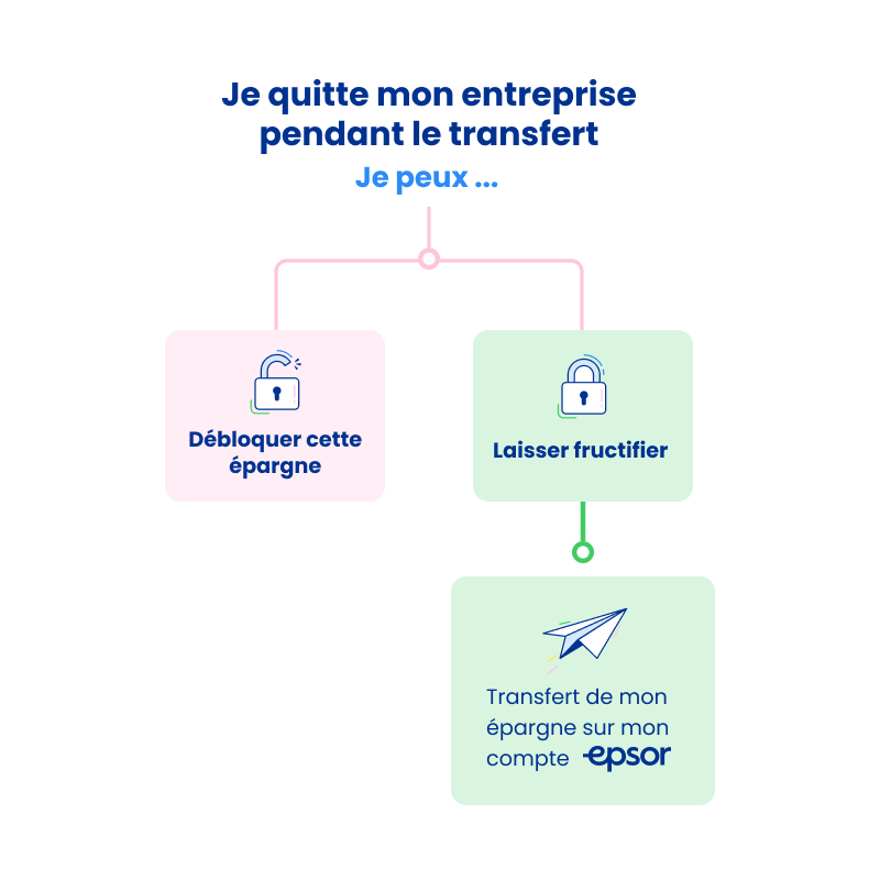 Possibilités en cas de départ de l'entreprise pendant un transfert collectif - cliquez pour agrandir Possibilités en cas de départ de l'entreprise pendant un transfert collectif