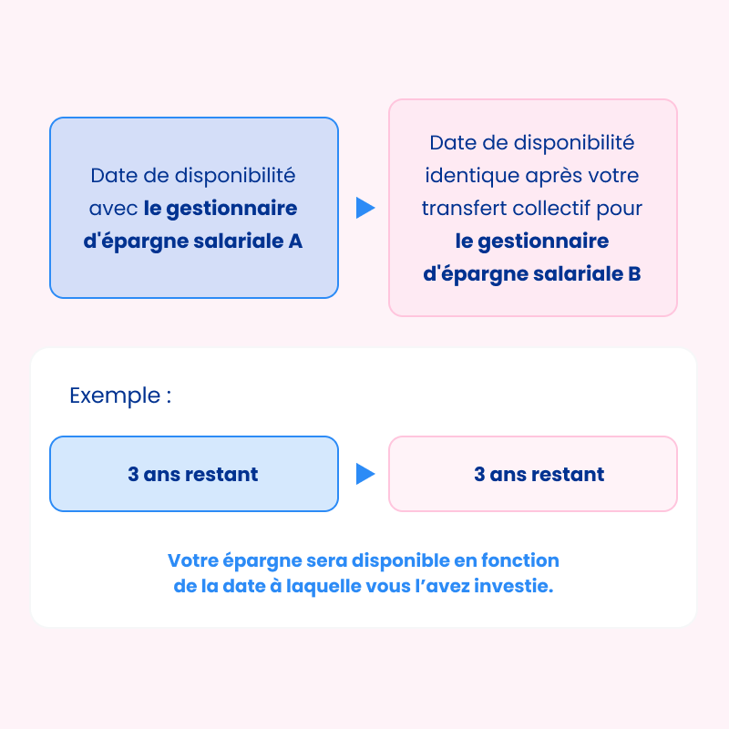 Disponibilité de l'épargne après un transfert collectif - cliquez pour agrandir Disponibilité de l'épargne après un transfert collectif