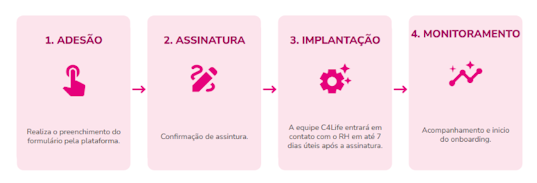 Adesão: Fechamento via Flash baseado no número total de vidas (colaboradores). Assinatura: Formalização digital do contrato de prestação de serviços. Implantação: A equipe C4Life entrará em contato com o RH em até 7 dias úteis após a assinatura. Monitoramento: Acompanhamento contínuo do uso da plataforma.