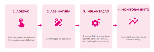 Adesão: Fechamento via Flash baseado no número total de vidas (colaboradores). Assinatura: Formalização digital do contrato de prestação de serviços. Implantação: A equipe C4Life entrará em contato com o RH em até 7 dias úteis após a assinatura. Monitoramento: Acompanhamento contínuo do uso da plataforma.