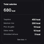 Total calories breakdown showing 680 kcal total with itemized list: Taquitos 450 kcal, Mexican rice 200 kcal, Pico de gallo 15 kcal, Salsa verde 10 kcal, Shredded lettuce 5 kcal