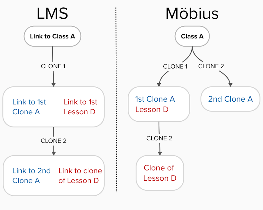A flowchart illustrates what happens when new links are added to a cloned course and later the cloned course is itself cloned.